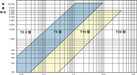 同步帶選型和同步帶輪選型？