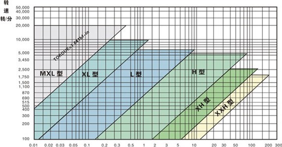 同步帶選型和同步帶輪選型？