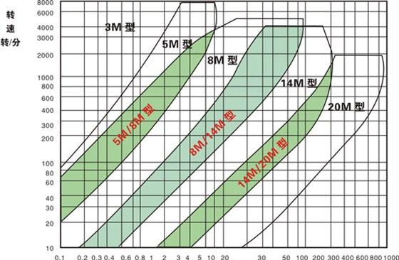 同步帶選型和同步帶輪選型？